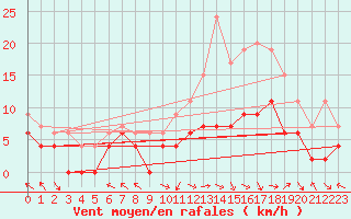 Courbe de la force du vent pour Brive-Laroche (19)