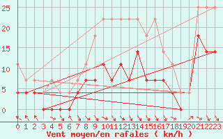 Courbe de la force du vent pour Kevo