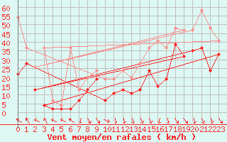 Courbe de la force du vent pour Bernina