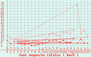 Courbe de la force du vent pour Brive-Laroche (19)