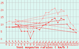 Courbe de la force du vent pour Ploudalmezeau (29)