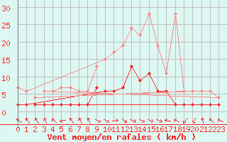 Courbe de la force du vent pour Buffalora