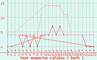 Courbe de la force du vent pour Stana De Vale