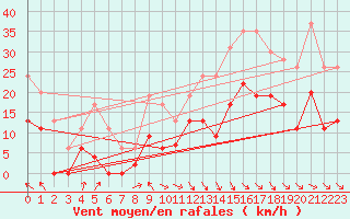 Courbe de la force du vent pour Saint-Girons (09)