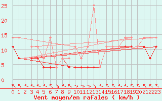 Courbe de la force du vent pour Suolovuopmi Lulit