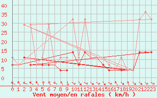 Courbe de la force du vent pour Lesko