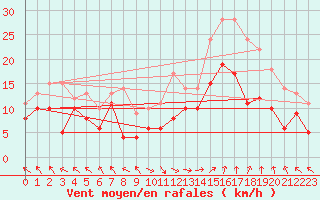 Courbe de la force du vent pour Marignane (13)