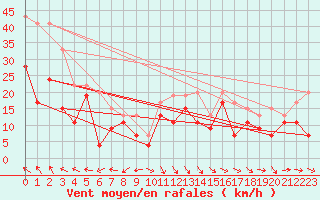 Courbe de la force du vent pour Drumalbin