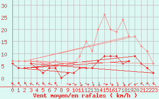 Courbe de la force du vent pour Brive-Laroche (19)