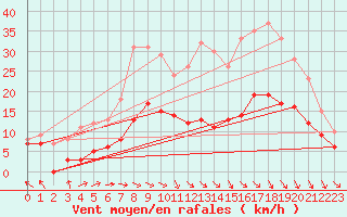 Courbe de la force du vent pour Paray-le-Monial - St-Yan (71)