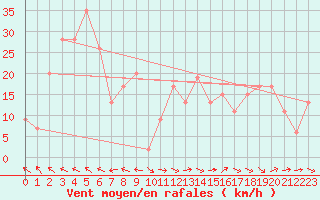 Courbe de la force du vent pour Aoste (It)