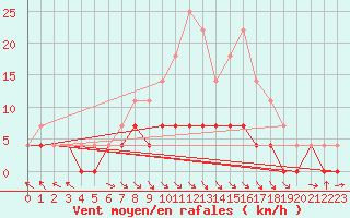 Courbe de la force du vent pour Halsua Kanala Purola