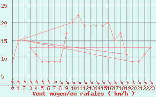 Courbe de la force du vent pour Scampton