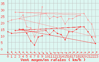 Courbe de la force du vent pour Alfeld