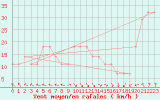 Courbe de la force du vent pour Rauma Kylmapihlaja