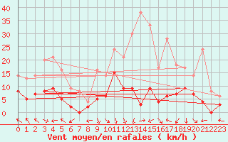 Courbe de la force du vent pour Ambrieu (01)