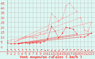 Courbe de la force du vent pour Alpuech (12)