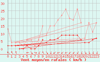 Courbe de la force du vent pour Biere