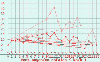 Courbe de la force du vent pour Alfeld