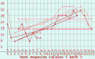 Courbe de la force du vent pour Hanko Tulliniemi