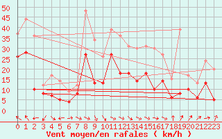 Courbe de la force du vent pour Deuselbach