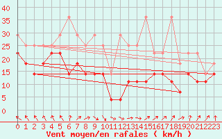 Courbe de la force du vent pour Zeebrugge