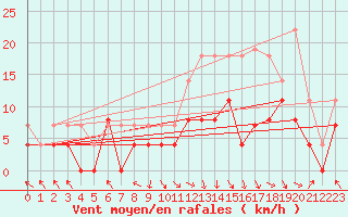 Courbe de la force du vent pour Brive-Laroche (19)