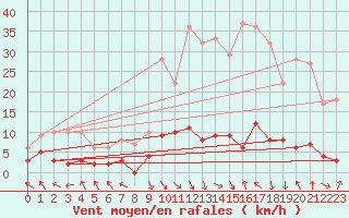 Courbe de la force du vent pour La Comella (And)