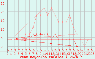 Courbe de la force du vent pour Predeal