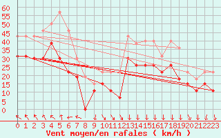 Courbe de la force du vent pour Montpellier (34)