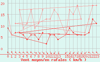 Courbe de la force du vent pour Plaffeien-Oberschrot