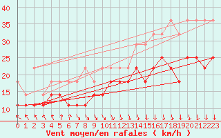 Courbe de la force du vent pour Strommingsbadan