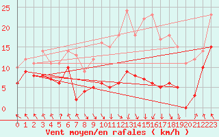 Courbe de la force du vent pour Evian - Sionnex (74)
