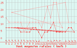 Courbe de la force du vent pour Saint-Hubert (Be)