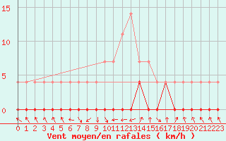 Courbe de la force du vent pour Stana De Vale