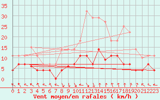 Courbe de la force du vent pour La Molina