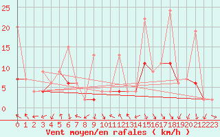 Courbe de la force du vent pour Gornergrat