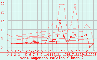 Courbe de la force du vent pour Delemont