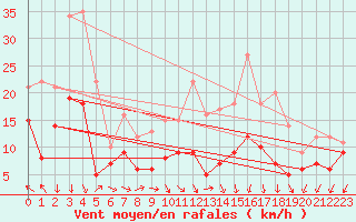 Courbe de la force du vent pour Mauroux (32)