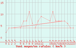 Courbe de la force du vent pour El Golea