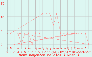 Courbe de la force du vent pour Eisenkappel