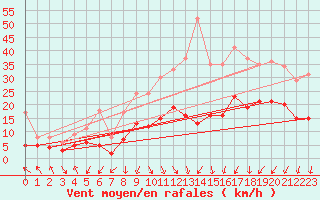 Courbe de la force du vent pour Saint-Etienne (42)
