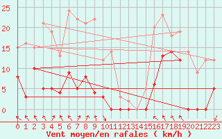 Courbe de la force du vent pour Col Agnel - Nivose (05)