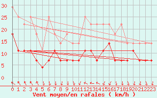 Courbe de la force du vent pour Regensburg