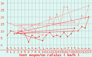 Courbe de la force du vent pour Marignane (13)