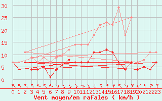 Courbe de la force du vent pour La Molina