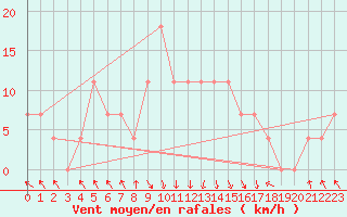 Courbe de la force du vent pour St Sebastian / Mariazell