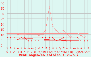 Courbe de la force du vent pour La Molina