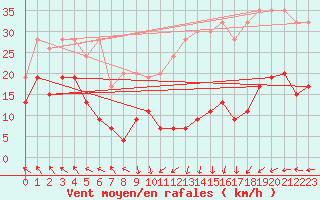 Courbe de la force du vent pour Napf (Sw)