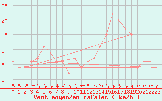 Courbe de la force du vent pour Bealach Na Ba No2